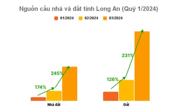 bất động sản long an